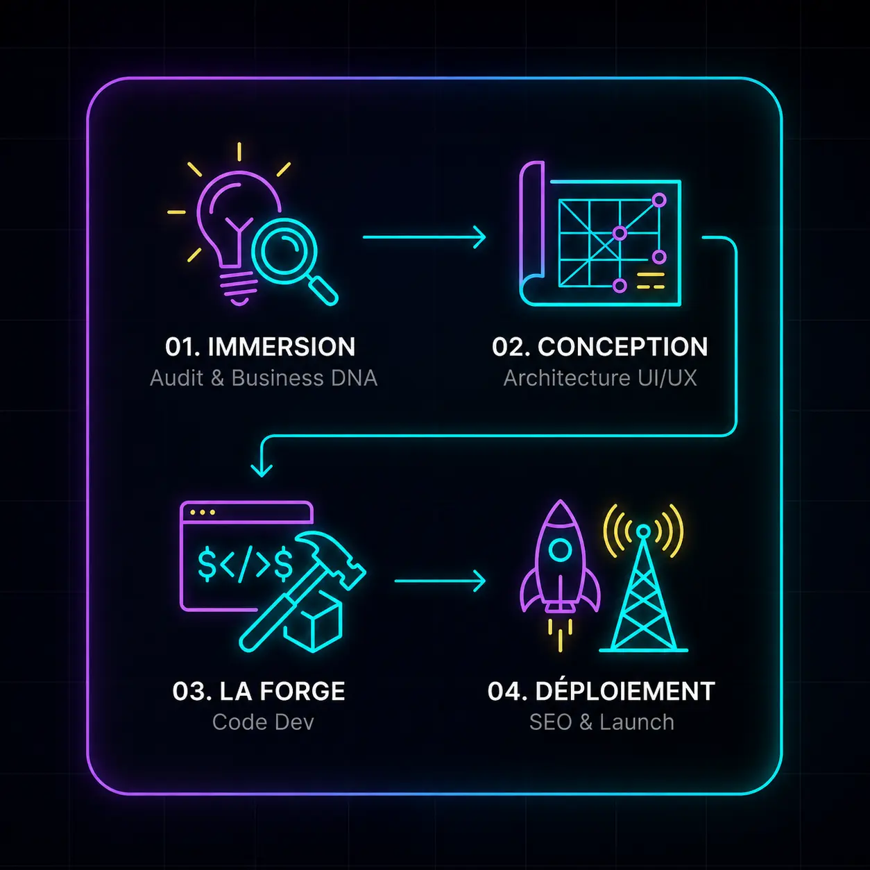 Process Architecture